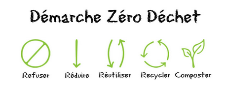 Les 5 R : Refuser, Réduire, Réutiliser, Rendre à la terre et Recycler.